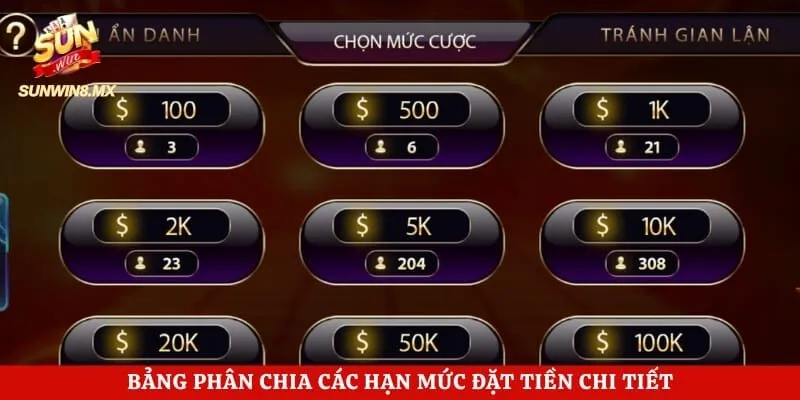 Bảng phân chia các hạn mức đặt tiền chi tiết